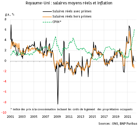 La hausse de l'inflation rend négative la croissance des salaires rééls