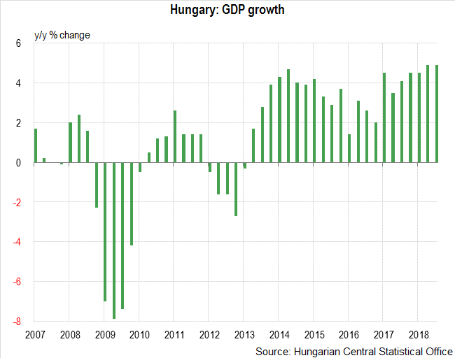 Hungary:Cyclical peak
