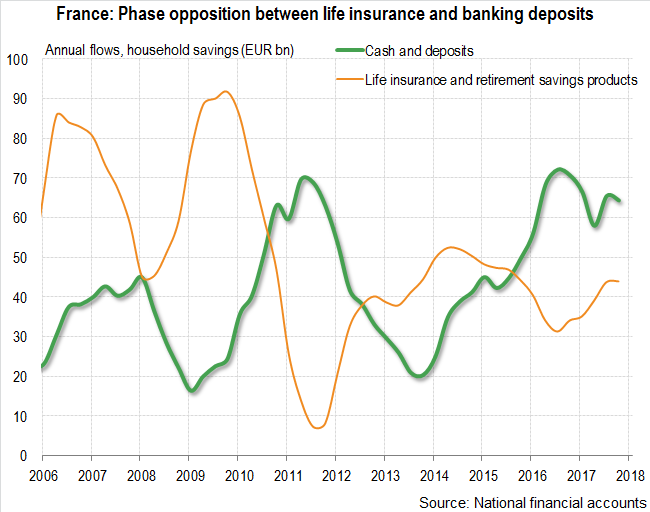 France: Life insurance and retirement savings suffered less from low interest rates in 2018 