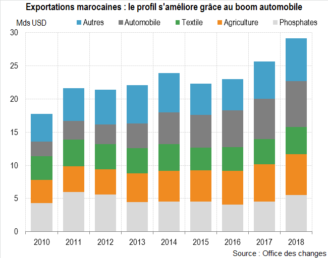 Exportations marocaines : le profil s'améliore grâce au boom automobile