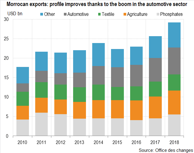 Morrocan exports : profile improves thanks to the boom in the automotive sector