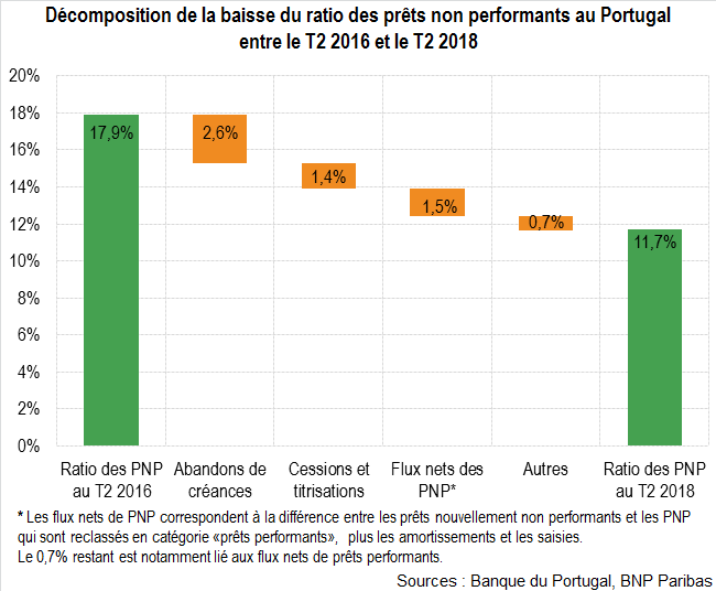 Portugal : l’assainissement des bilans bancaires résulte principalement d’abandons de créances