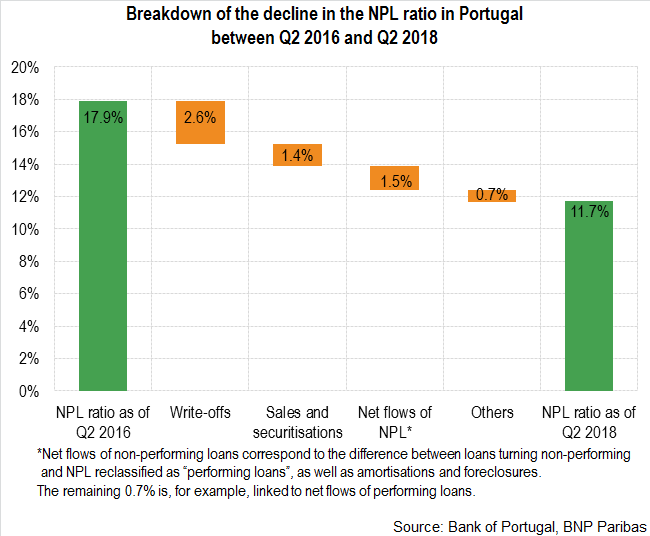 Portugal: Write-offs are the main tool for the cleaning up of bank balance sheets
