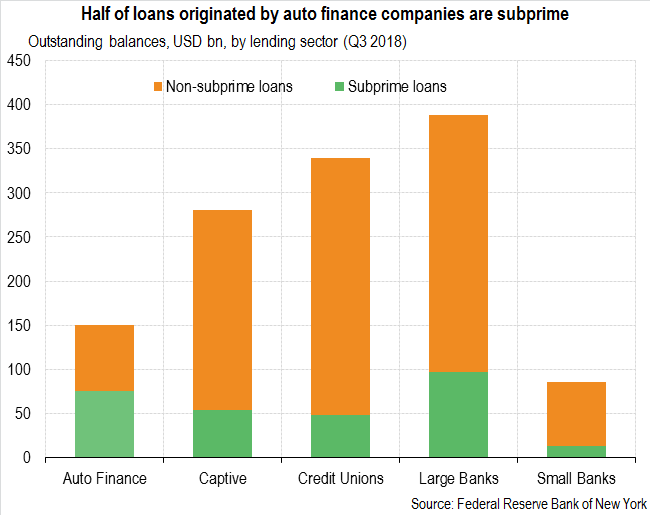 United States: Non-bank finance has relatively higher exposure to poor quality auto loans