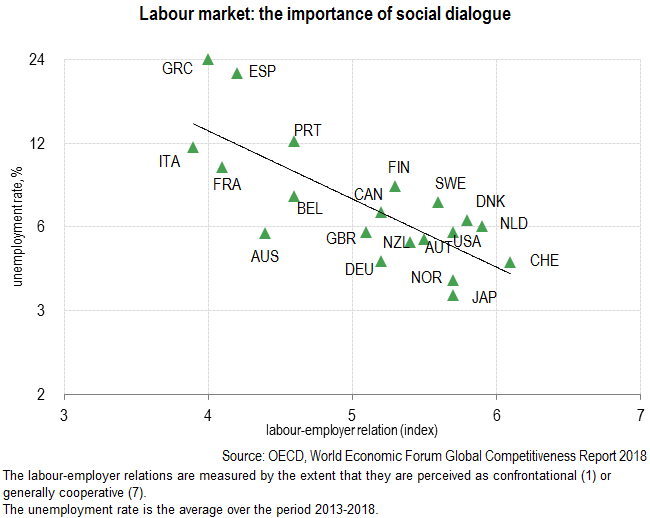 Labour market: The importance of social dialogue