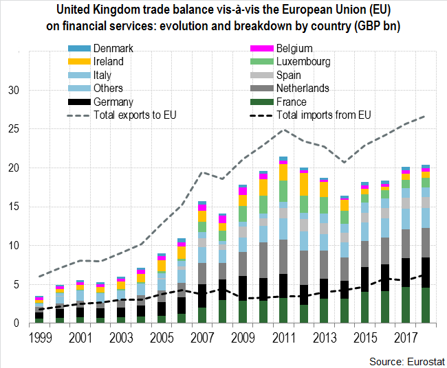 United Kingdom: Financial services strengthen trade surplus vis-à-vis the European Union