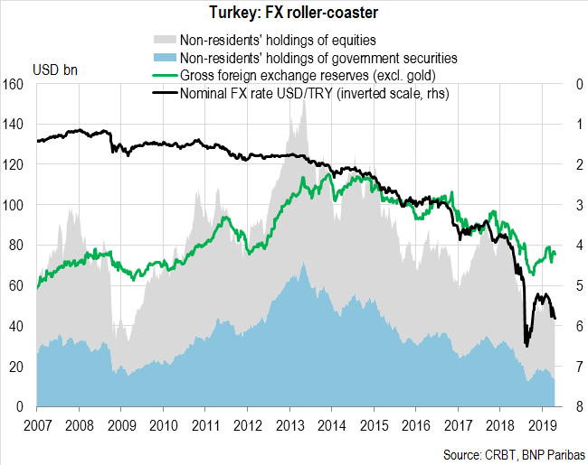 Turkey: FX roller-coaster
