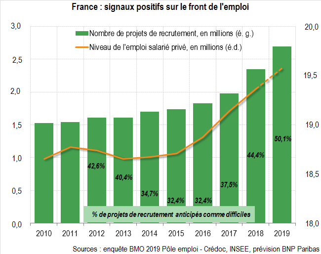 France : signaux positifs sur le front de l’emploi