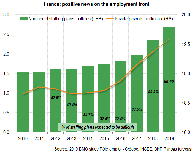 France: Positive news on the employment front