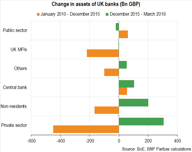 United Kingdom: Private sector loans drive growth in bank balance sheets