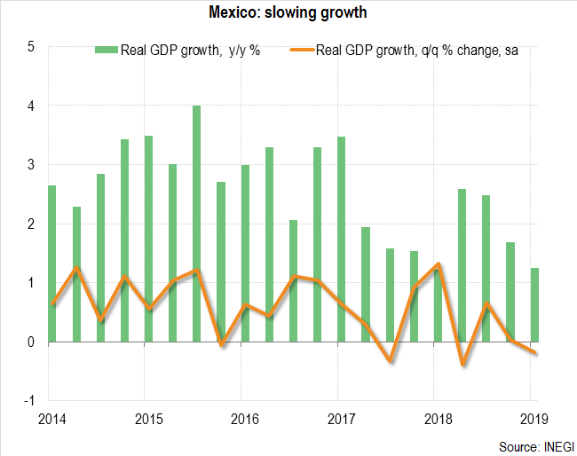 Mexico: Slowing growth