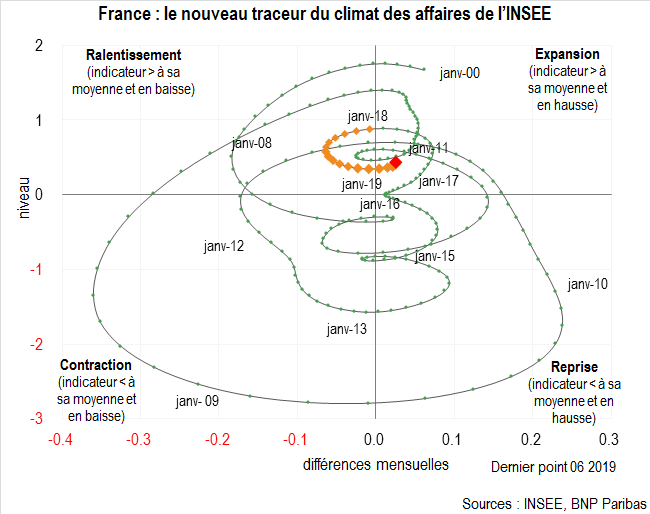 France : le nouveau traceur du climat des affaires de l’INSEE