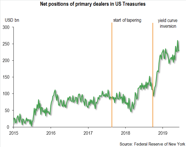 Primary dealers absorb nearly 40% of the Fed’s net sales of Treasuries