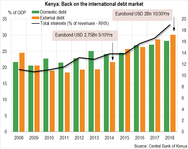 Kenya: A recovering economy with indebtedness building-up 