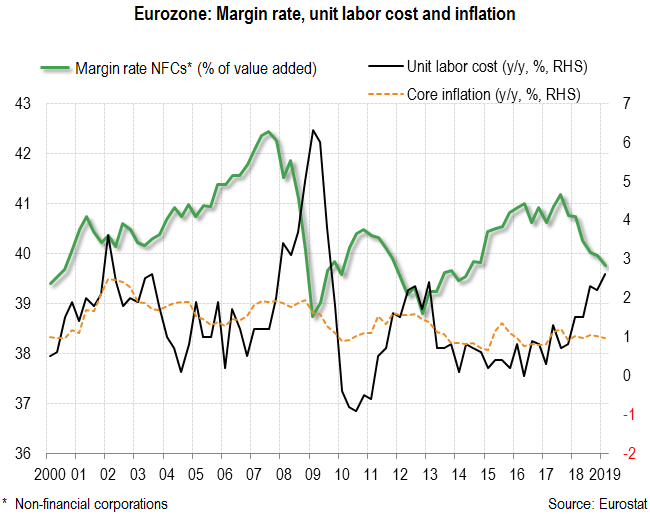 Margin erosion in the eurozone: how low can they go?