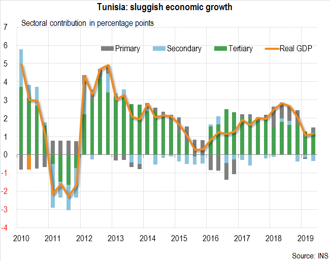 Tunisia: Sluggish economic growth