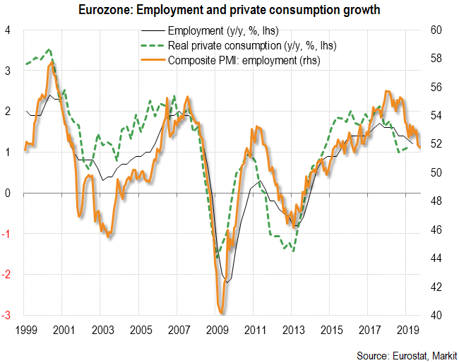 Eurozone: Employment and private consumption growth