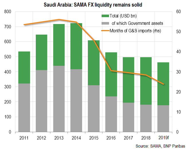 Saudi Arabia: SAMA FX liquidity remains solid