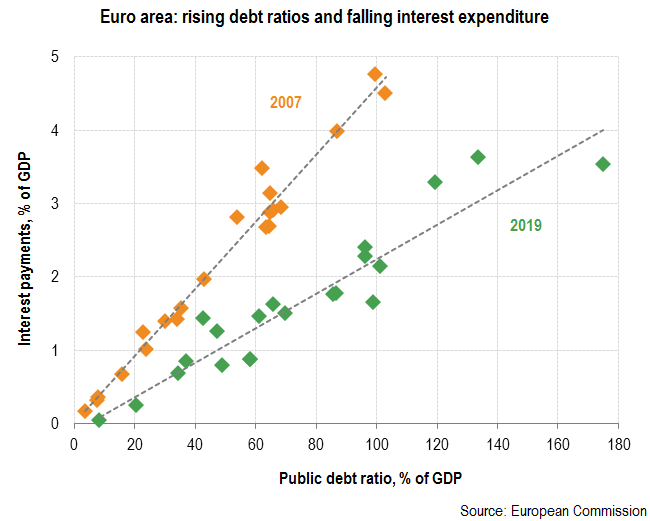Public finances in the eurozone: the fall in interest rates increases fiscal space