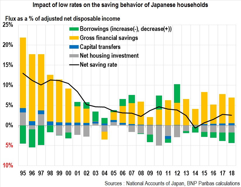 Impact of low rates on the saving behavior of Japanese households