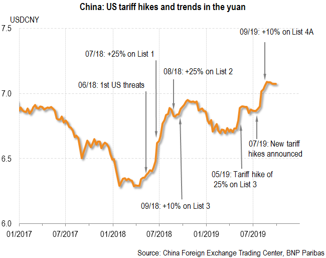 US tariff hikes and trends in the yuan