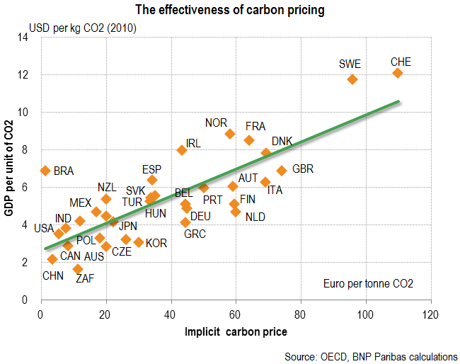 The effectiveness of carbon pricing