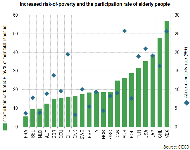 Increased risk-of-poverty and the participation rate of elderly people
