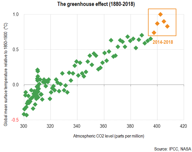 COP 25: climate change is still a huge challenge