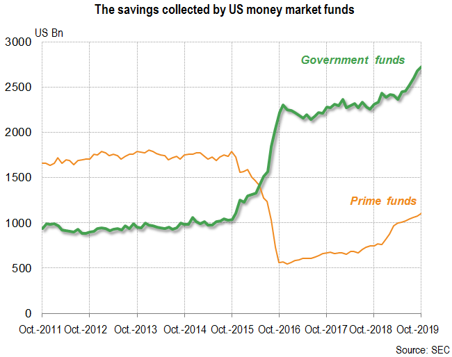 Renewed interest in US money market funds 