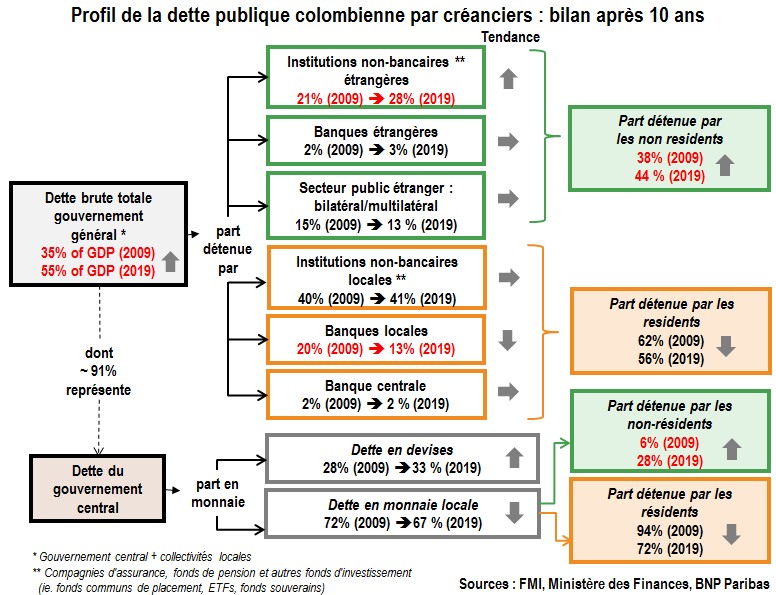 Colombie: qui détient la dette publique et dans quelles proportions ?  
