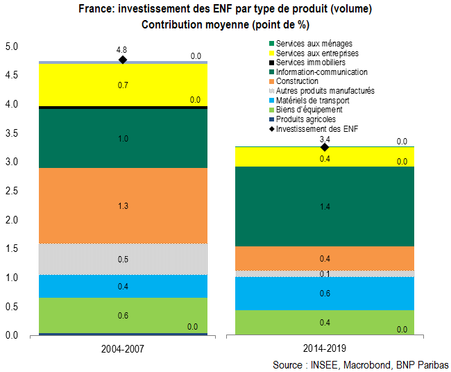 France : dynamisme et composition de l’investissement des entreprises