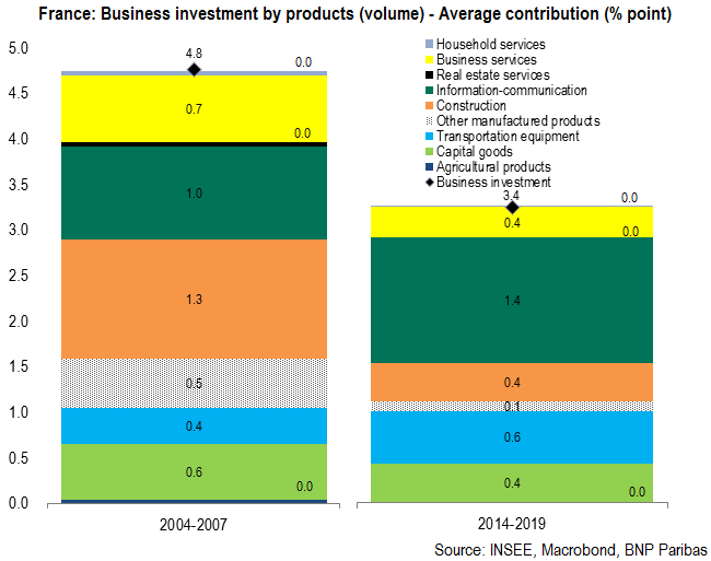 France: dynamism and composition of business investment