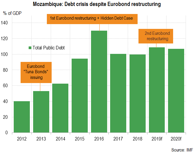 Mozambique: Debt crisis despite Eurobond restructuring