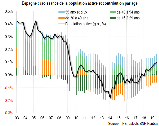 Espagne : la population active se redresse mais vieillit