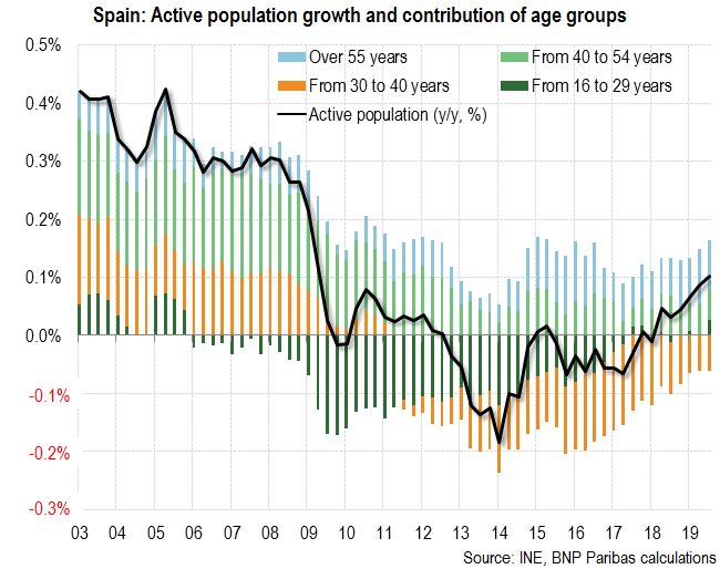 Spain: The active population is bouncing back but is ageing