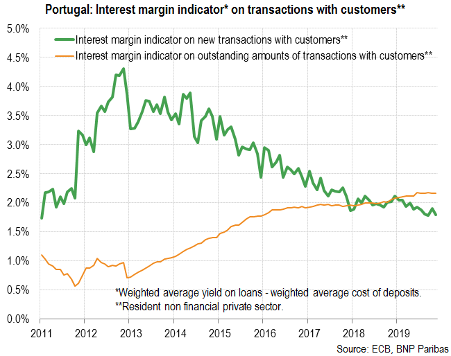 Portugal: Towards a compression of interest margin on outstanding amounts of transactions with customers?