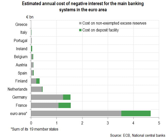 Despite tiering, the rate of the deposit facility still costs French banks EUR 1.5 billion