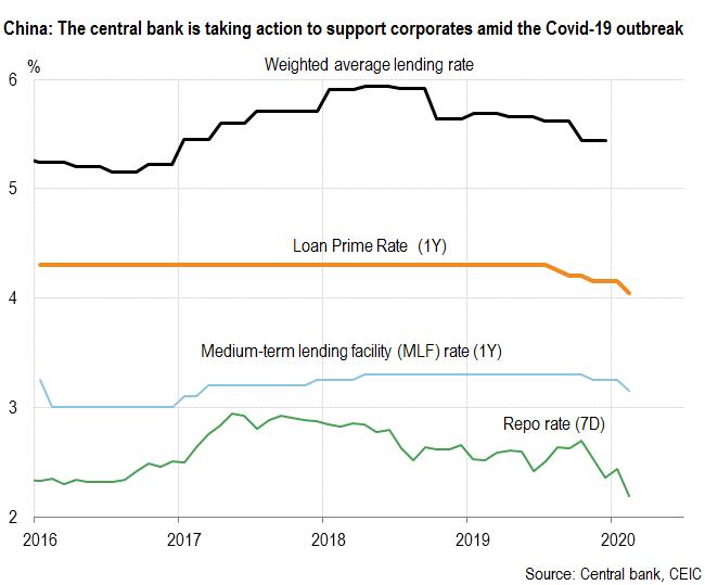 China: the central bank is taking action to support corporates amid the Covid-19 outbreak