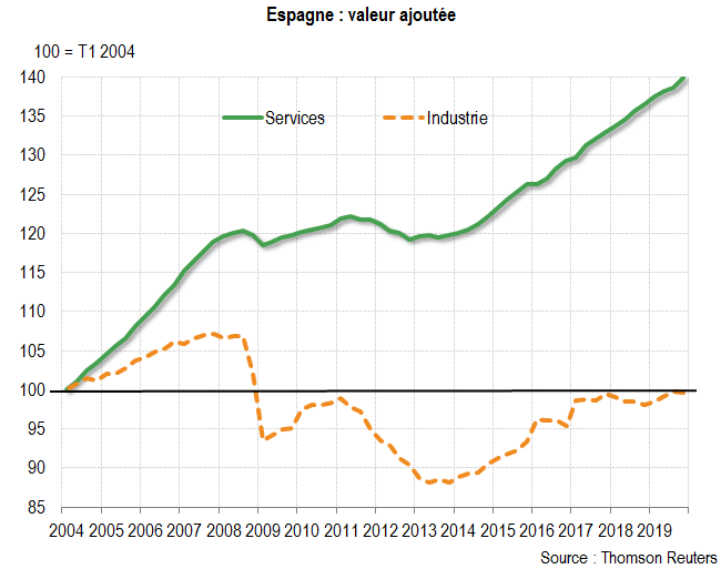 Espagne : le poids des services dans l’économie s’accentue
