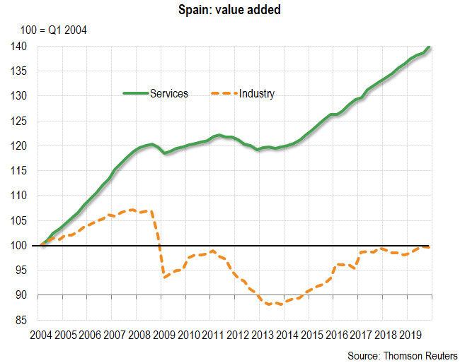 Spain : the weight of services in the economy continues to increase