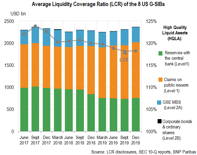 The liquidity positions of major US banks have not improved