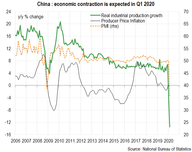 China: economic contraction is expected in Q1 2020