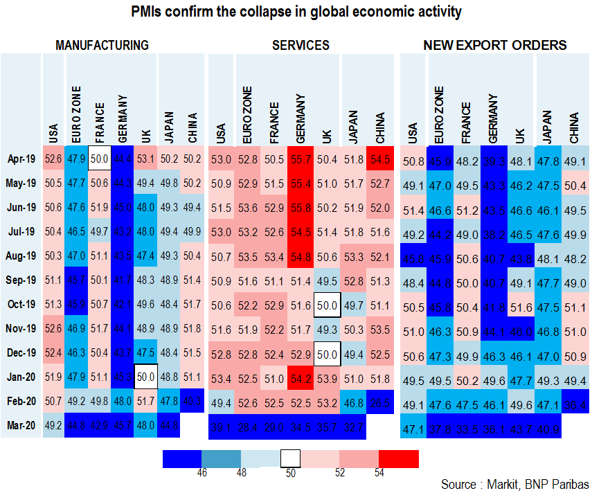 PMIs confirm the collapse in global economic activity