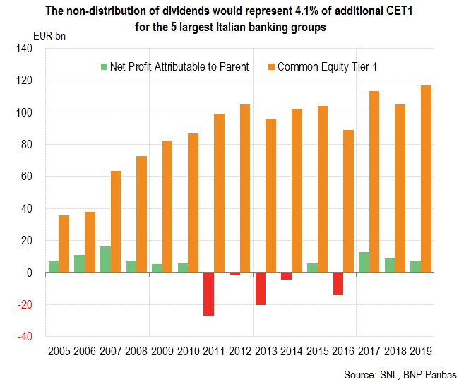 Italian banks: The non-distribution of dividends would represent 4.1% of additional CET1 for banks 