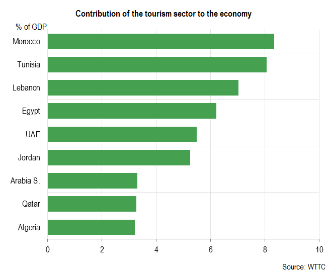 The tourism slump, a threat for the economy