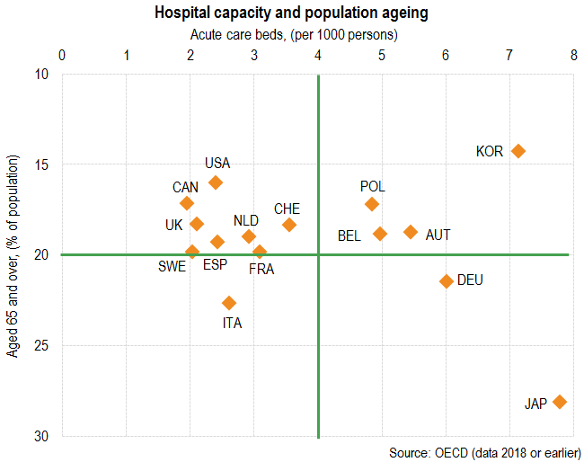 Hospital capacity and ageing populations