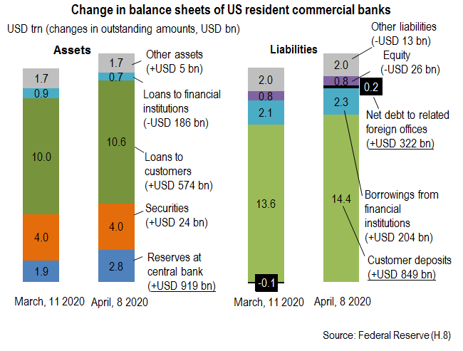 The first effects of monetary policy measures on bank balance sheets