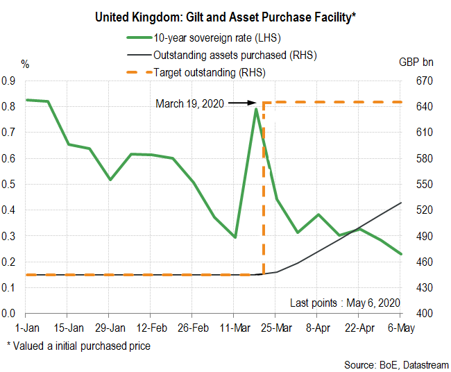 United Kingdom: Target outstanding of the asset purchase program maintained, slight easing of the 10-year Gilt rate