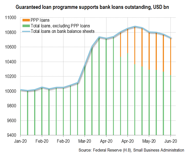 Granting of government-backed loans is winding down