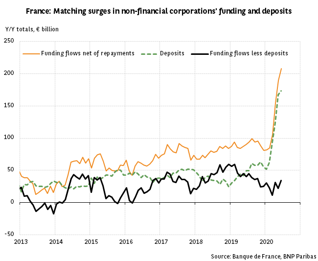 France: Matching surges in non-financial corporations’ funding and deposits